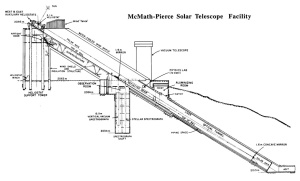 Schematic of the Solar Telescope. Like a potato, most of it is actually underground.